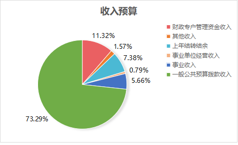 15vip太阳集团官网2023年单位预算情况的说明1467.png